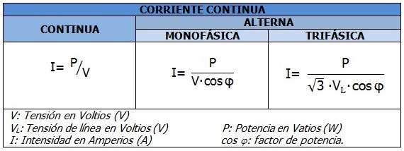 de repuesto patrón maníaco Parte 1/2: Cálculo de la Sección de una Línea Eléctrica - Fundación Forpro  Albacete
